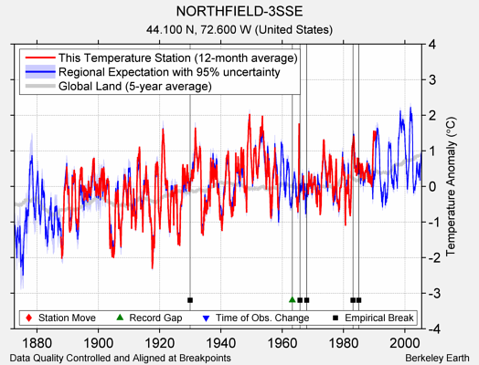 NORTHFIELD-3SSE comparison to regional expectation