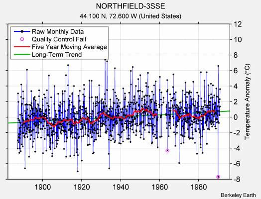 NORTHFIELD-3SSE Raw Mean Temperature