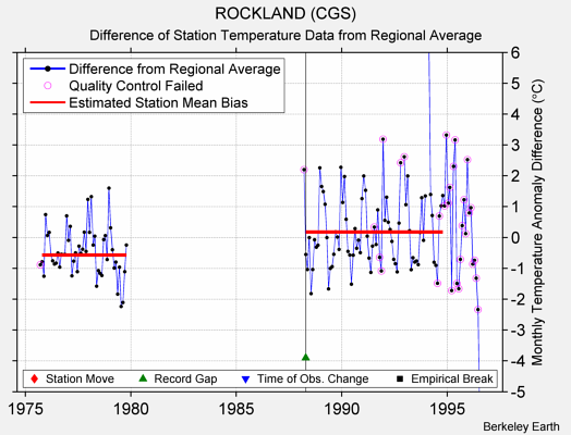 ROCKLAND (CGS) difference from regional expectation