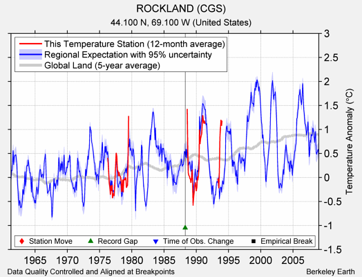 ROCKLAND (CGS) comparison to regional expectation