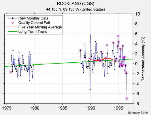 ROCKLAND (CGS) Raw Mean Temperature