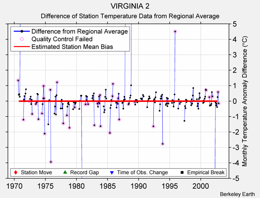 VIRGINIA 2 difference from regional expectation