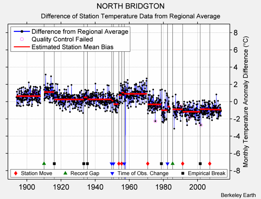 NORTH BRIDGTON difference from regional expectation