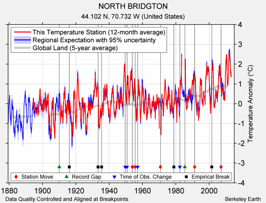 NORTH BRIDGTON comparison to regional expectation