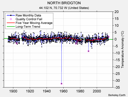 NORTH BRIDGTON Raw Mean Temperature