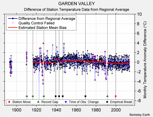 GARDEN VALLEY difference from regional expectation