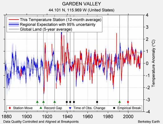 GARDEN VALLEY comparison to regional expectation