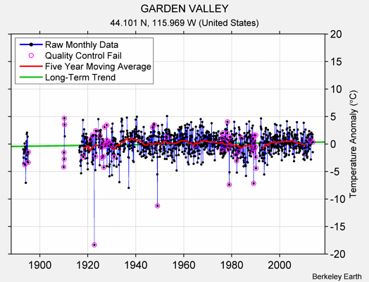 GARDEN VALLEY Raw Mean Temperature