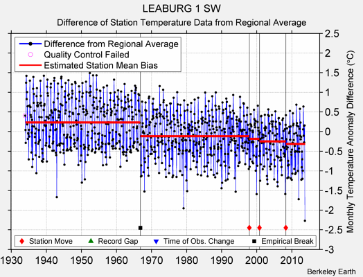 LEABURG 1 SW difference from regional expectation