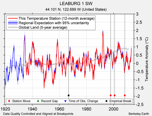 LEABURG 1 SW comparison to regional expectation