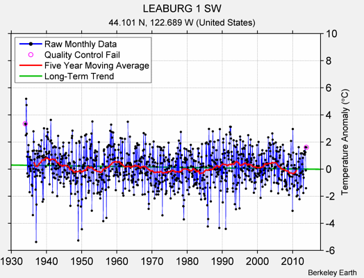 LEABURG 1 SW Raw Mean Temperature