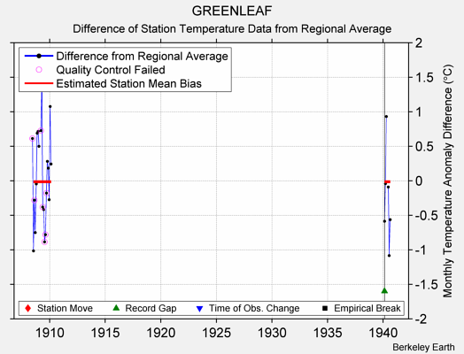 GREENLEAF difference from regional expectation