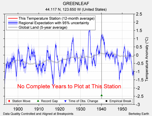 GREENLEAF comparison to regional expectation