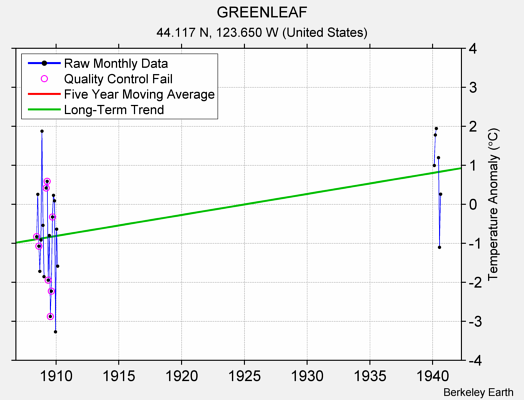 GREENLEAF Raw Mean Temperature