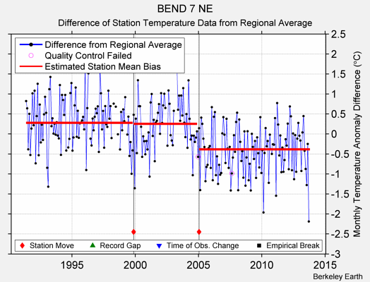 BEND 7 NE difference from regional expectation