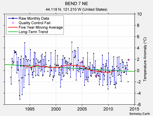 BEND 7 NE Raw Mean Temperature