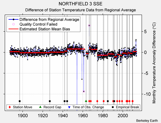 NORTHFIELD 3 SSE difference from regional expectation