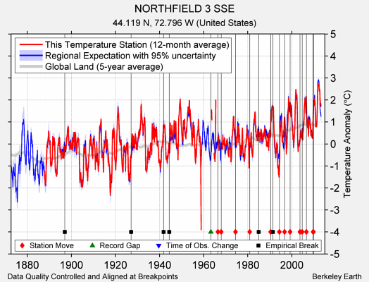 NORTHFIELD 3 SSE comparison to regional expectation