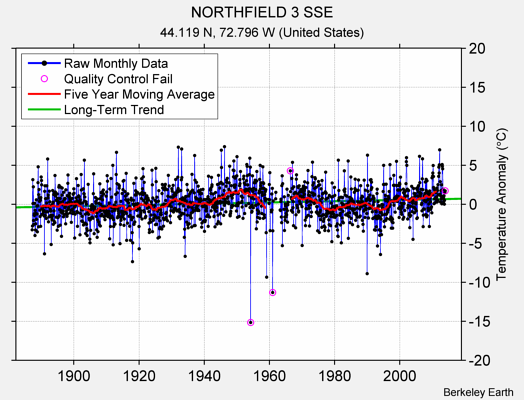 NORTHFIELD 3 SSE Raw Mean Temperature