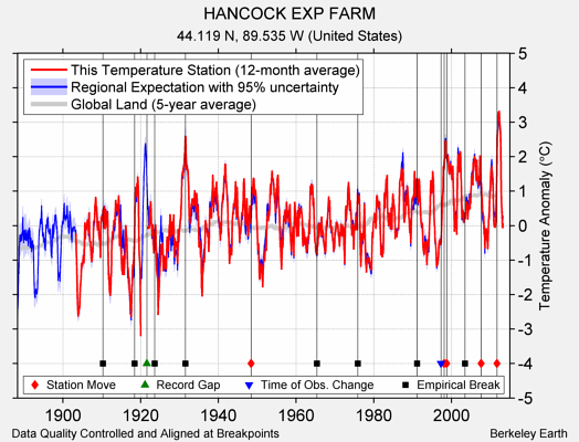 HANCOCK EXP FARM comparison to regional expectation