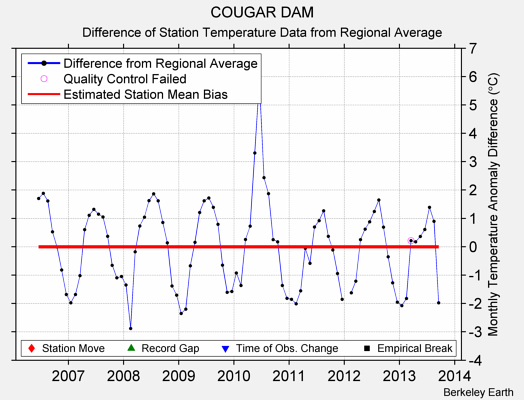 COUGAR DAM difference from regional expectation