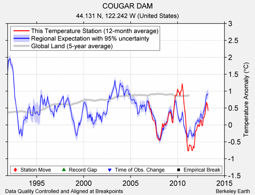 COUGAR DAM comparison to regional expectation