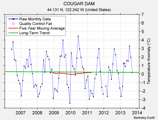 COUGAR DAM Raw Mean Temperature