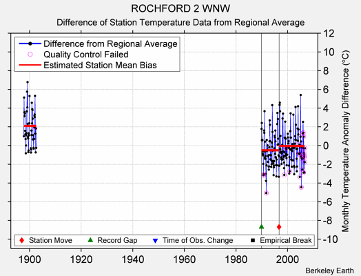 ROCHFORD 2 WNW difference from regional expectation