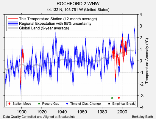 ROCHFORD 2 WNW comparison to regional expectation