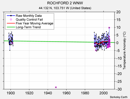 ROCHFORD 2 WNW Raw Mean Temperature