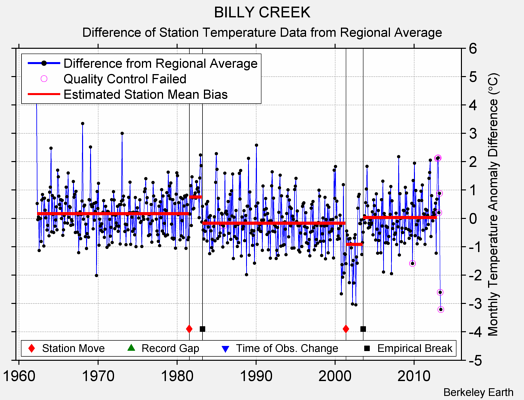 BILLY CREEK difference from regional expectation