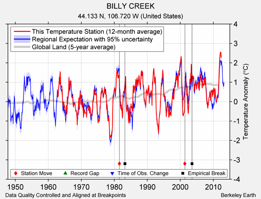 BILLY CREEK comparison to regional expectation