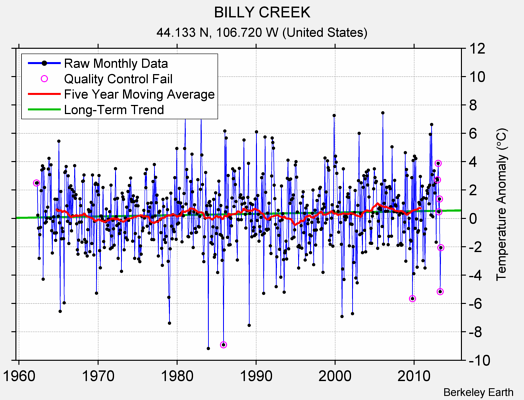 BILLY CREEK Raw Mean Temperature