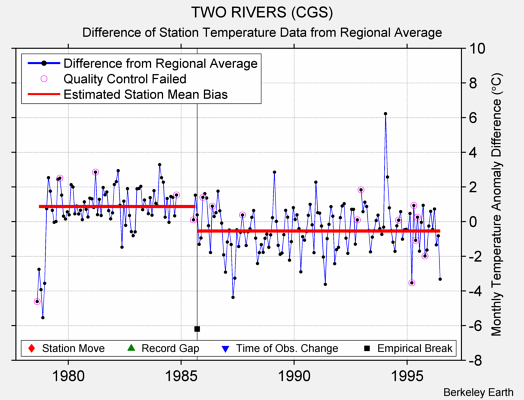 TWO RIVERS (CGS) difference from regional expectation