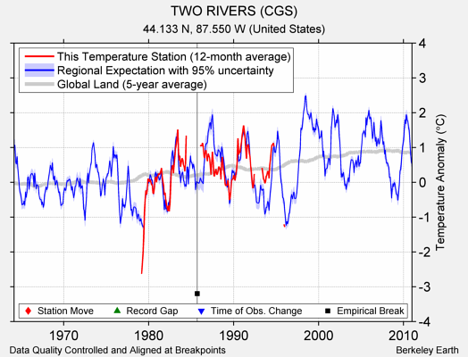 TWO RIVERS (CGS) comparison to regional expectation