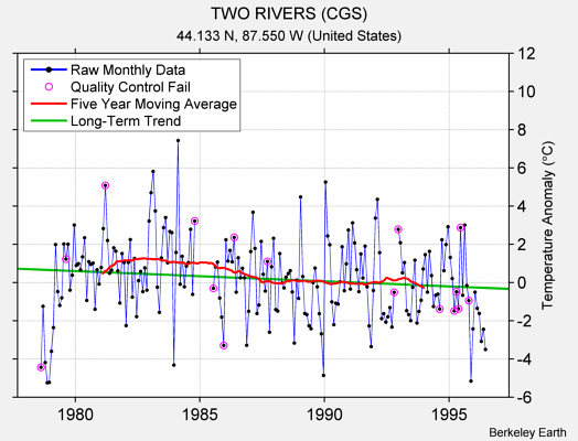 TWO RIVERS (CGS) Raw Mean Temperature