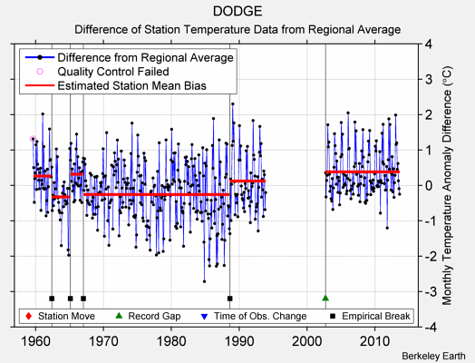 DODGE difference from regional expectation