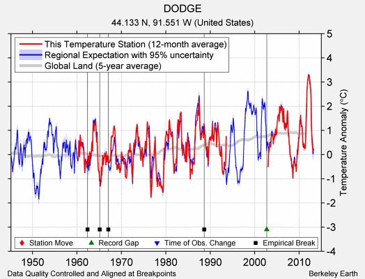 DODGE comparison to regional expectation