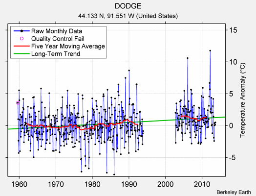 DODGE Raw Mean Temperature