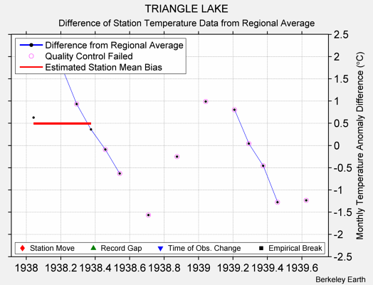 TRIANGLE LAKE difference from regional expectation