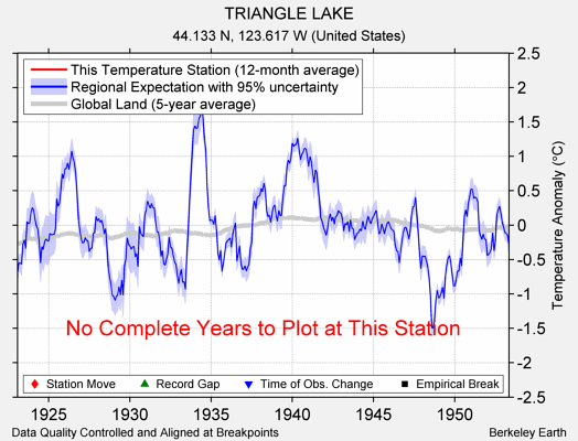 TRIANGLE LAKE comparison to regional expectation