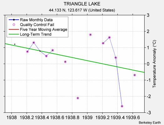 TRIANGLE LAKE Raw Mean Temperature