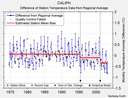 CALIPH difference from regional expectation