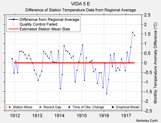 VIDA 5 E difference from regional expectation