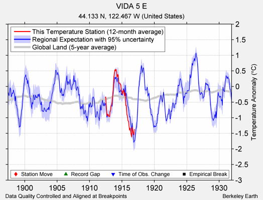 VIDA 5 E comparison to regional expectation