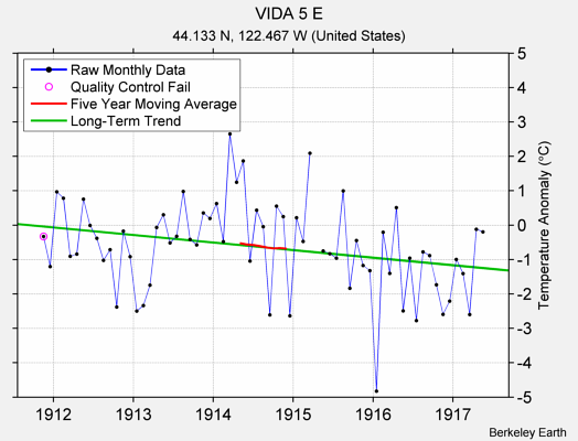 VIDA 5 E Raw Mean Temperature