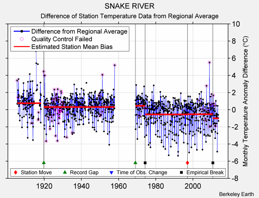 SNAKE RIVER difference from regional expectation