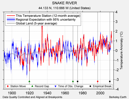 SNAKE RIVER comparison to regional expectation