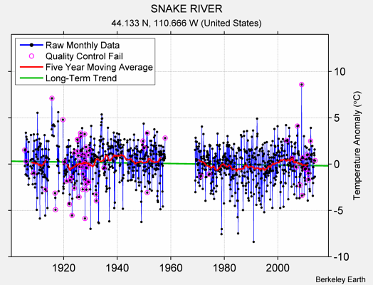 SNAKE RIVER Raw Mean Temperature