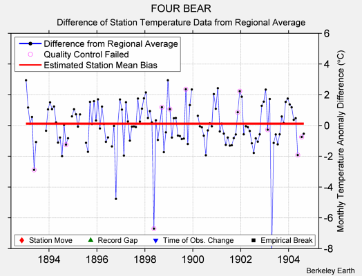 FOUR BEAR difference from regional expectation